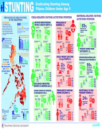 Eradicating Stunting Among Filipino Children Under Age 5