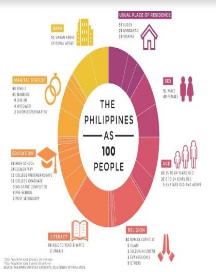 The Philippines as 100 People