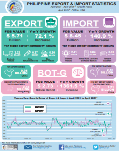 Philippine Export and Import Statistics: April 2021
