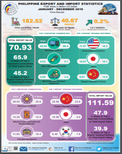Philippine Export and Import Statistics, January - December 2019