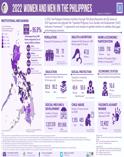 2022 Infographics on Women and Men in the Philippines 