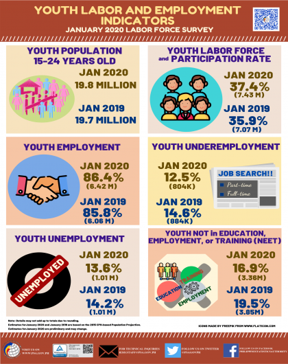 Youth Labor and Employment Indicators Jan 2020