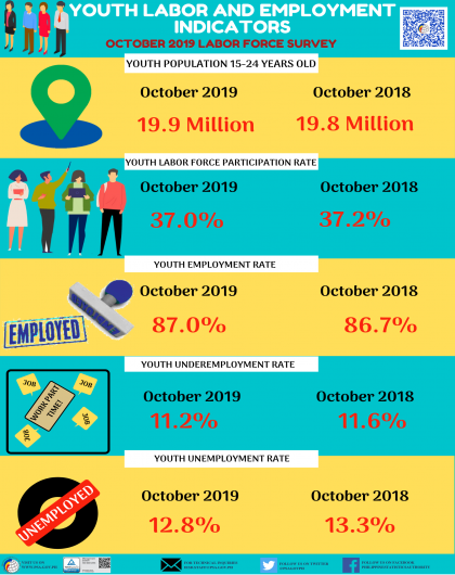 October 2019 Labor Force Survey (Youth Population)