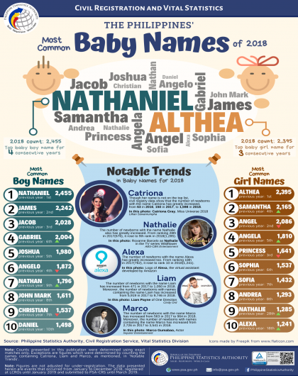 The Philippines Most Common Baby Names of 2018