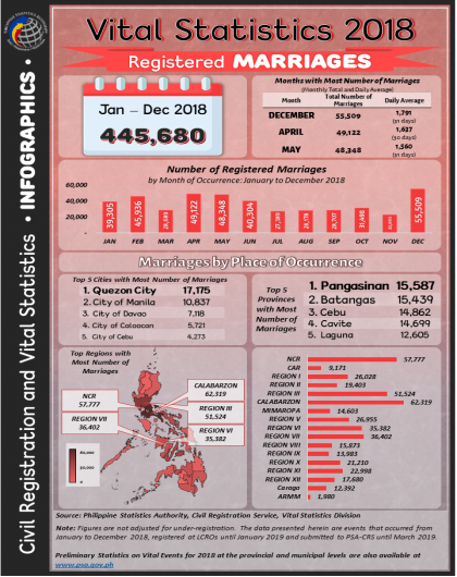 Vital Statistics 2018 - Registered Marriages