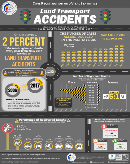Land Transport Accidents - Statistics on Deaths in the Philippines due to Land Transport Accidents: 2006-2017