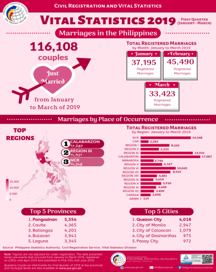 First Quarter 2019 Statistics on Vital Events: Marriages