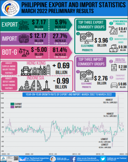 Philippine Export and Import Statistics March 2022 Preliminary Results